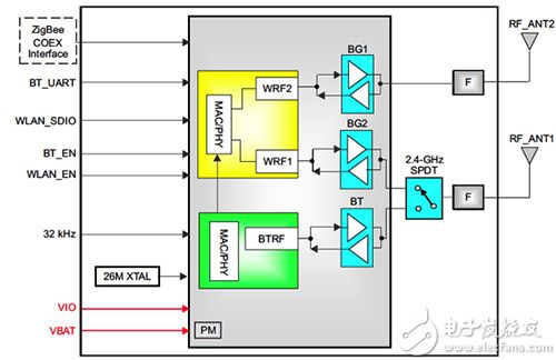 组合了 Wi-Fi 和蓝牙无线模块的 Texas Instruments WL1831 框图