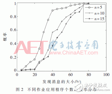 关于D2D通信中基于RLE编码二叉树发现消息的设计