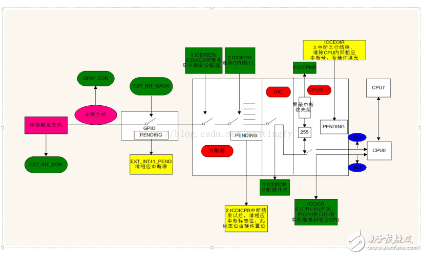 中斷的含義是什么？如何設置ARM處理器的中斷？