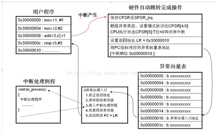 中斷的含義是什么？如何設置ARM處理器的中斷？