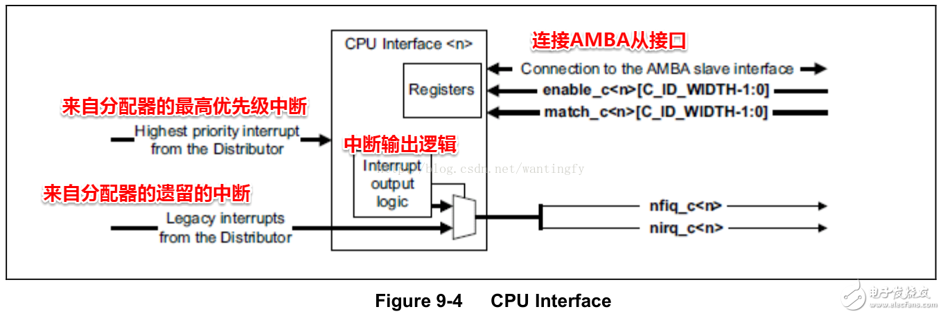 中斷的含義是什么？如何設置ARM處理器的中斷？