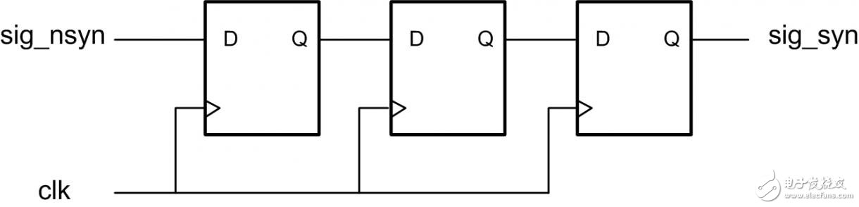 FPGA系統(tǒng)中三種方式減少亞穩(wěn)態(tài)的產(chǎn)生