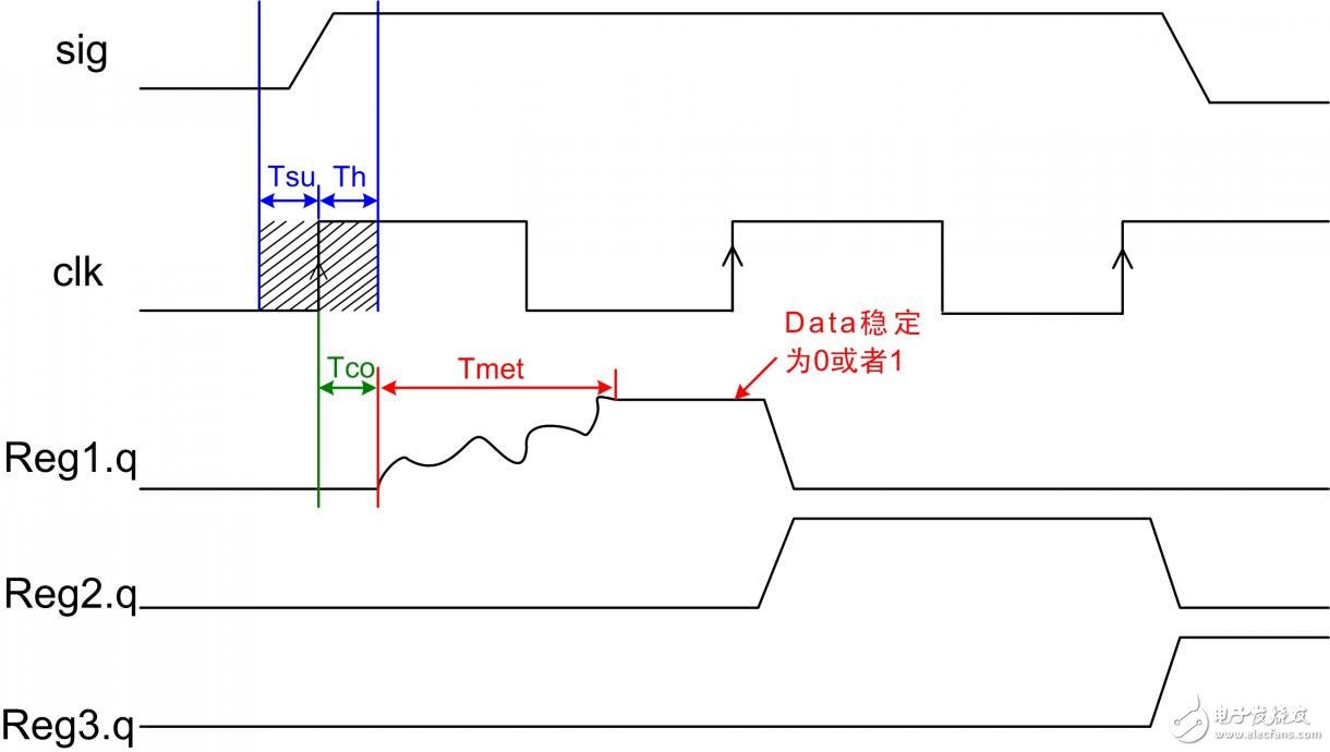 FPGA系統(tǒng)中三種方式減少亞穩(wěn)態(tài)的產(chǎn)生