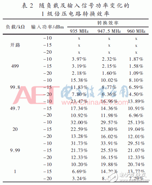 關于一種在GSM下行全頻帶內用于可穿戴設備的高效射頻能量收集技術