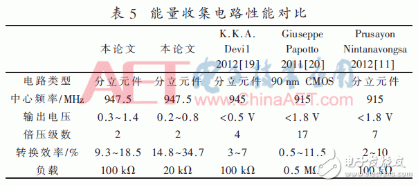 关于一种在GSM下行全频带内用于可穿戴设备的高效射频能量收集技术