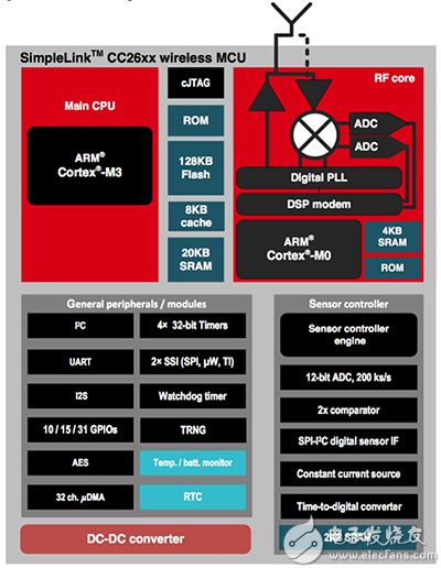 Texas Instruments SimpleLink CC2650 wireless MCU Texas Instruments SimpleLink CC2650 无线 MCU 的功能框图