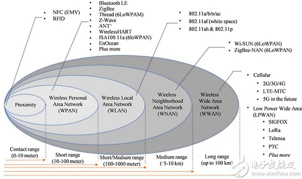 Wireless technologies being applied in the IoT 物联网中所应用无线技术图片