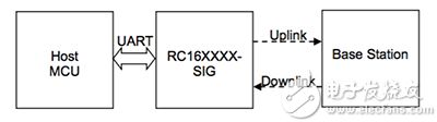 UART interface of the RC1692HP-SIG Sigfox module from Radiocrafts 来自 Radiocrafts 的 RC1692HP-SIG Sigfox 模块的 UART 接口框图