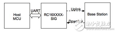 來自 Radiocrafts 的 RC1692HP-SIG Sigfox 模塊的 UART 接口框圖