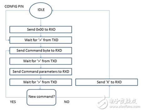 Configuration mode of the RC1692HP-SIG module from Radiocrafts 来自 Radiocrafts 的 RC1692HP-SIG Sigfox 模块的配置模式流程图