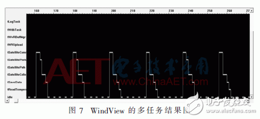 关于基于VxWorks的星务管理系统软件多任务实时性调度设计