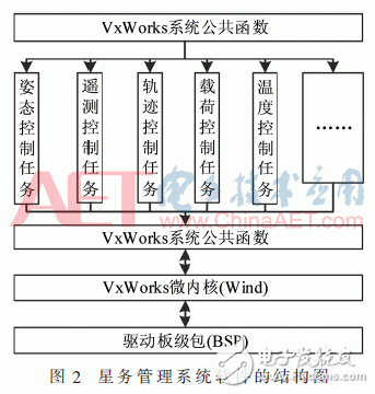 关于基于VxWorks的星务管理系统软件多任务实时性调度设计