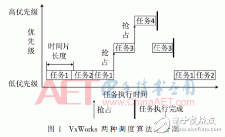 关于基于VxWorks的星务管理系统软件多任务实时性调度设计