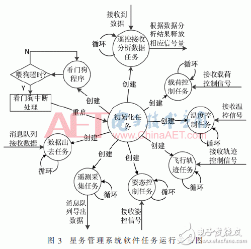 关于基于VxWorks的星务管理系统软件多任务实时性调度设计