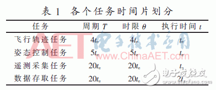 关于基于VxWorks的星务管理系统软件多任务实时性调度设计