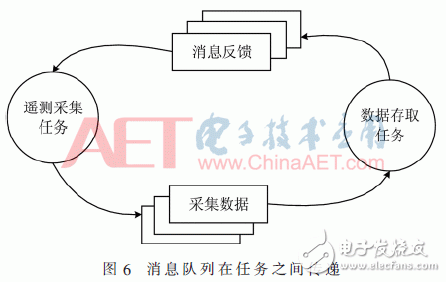 关于基于VxWorks的星务管理系统软件多任务实时性调度设计