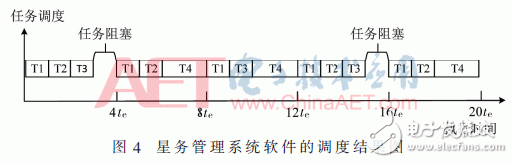 关于基于VxWorks的星务管理系统软件多任务实时性调度设计