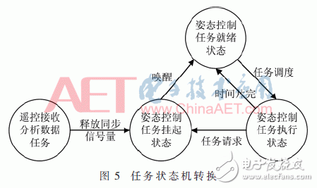 关于基于VxWorks的星务管理系统软件多任务实时性调度设计