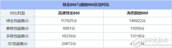 网友回复一波流玩刺激战场骁龙660和麒麟960怎么选