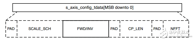 通过Xilinx FFT IP核的使用实现OFDM