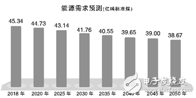 中国能源前景研究报告：未来30年，电力需求呈下降态势