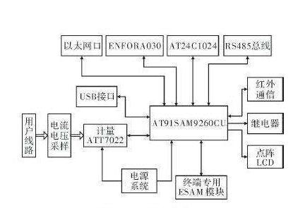 基于嵌入式Linux技術的工業控制網絡系統詳解 