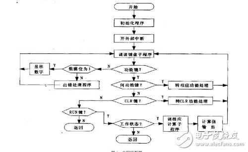 具有较高精度和稳定性的D/A 转换器程控电源设计