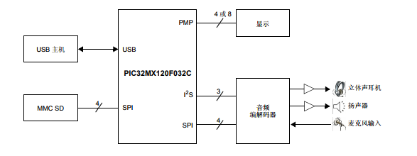 基于PIC32MX1XX/2XX的具有 USB 的高性能 32 位闪存单片机