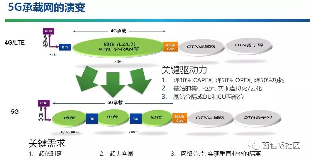 5G迎来最后冲刺 OTN3.0全力支撑5G承载