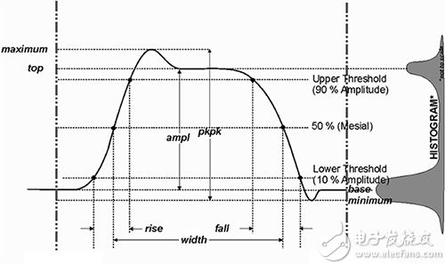 IEEE Standard 181 histogram sample of a pulse measurement IEEE 181 标准脉冲测量直方图示例图片