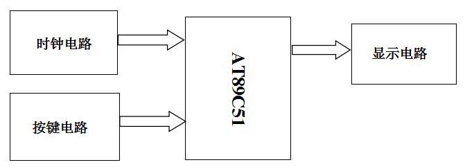 基于AT89C51单片机的可调电子钟的设计