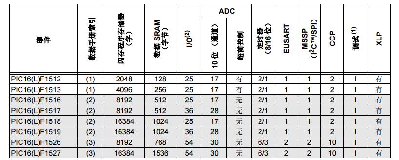 PIC16(L)F1512/3之采用XLP技术的28引脚闪存单片机