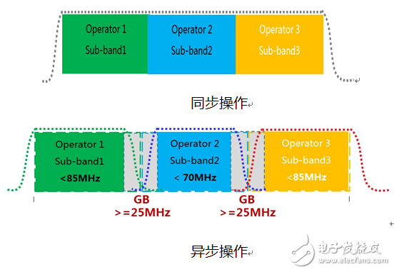 全球统一的3GPP 5G标准首个完整版本已完成