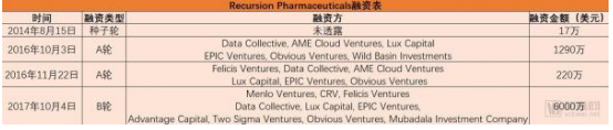 Recursion Pharmaceuticals：运用计算机视觉技术来处理细胞图像，计划治疗100种分子遗传疾病