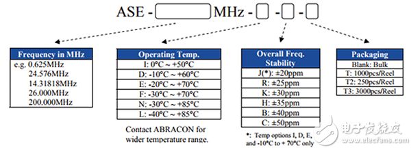 Abracon 的 ASE 系列零件编号方案的图片