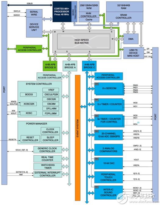 Microchip Technology 的 SAM D21 MCU 系列图片