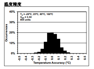 基于MCP9808带有±0.5°C 最高精度数字温度传感器