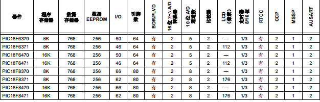 基于PIC18F6X7X/8X7X采用64/80 引腳高性能閃存單片機