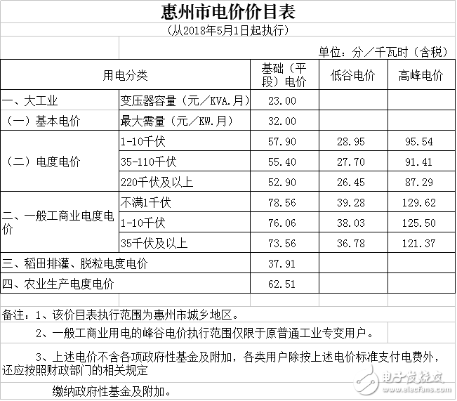 广东省一般工商业电度电价降低0.58分/千瓦时