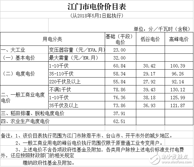 廣東省一般工商業(yè)電度電價降低0.58分/千瓦時