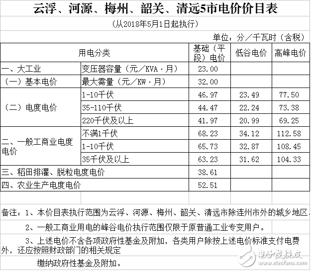 广东省一般工商业电度电价降低0.58分/千瓦时