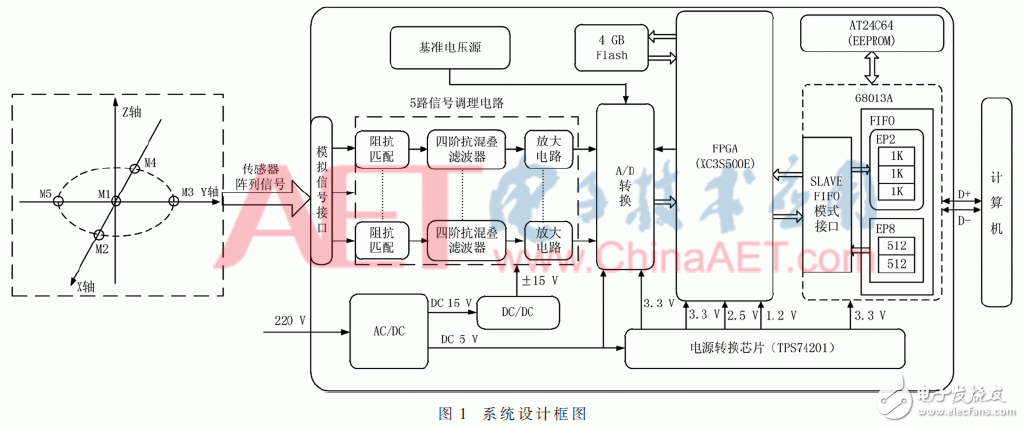 關于基于麥克風陣列的聲源被動定位系統的設計