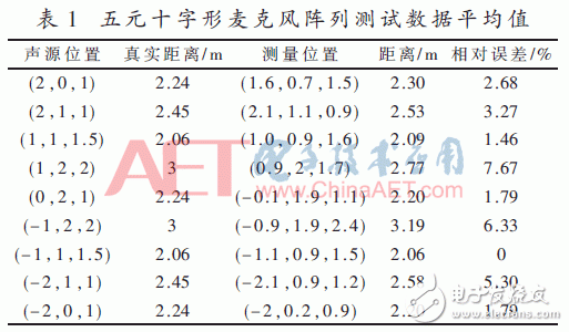 關于基于麥克風陣列的聲源被動定位系統的設計