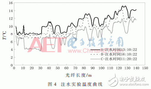 关于基于拉曼散射的分布式光纤测温系统的研究与实现