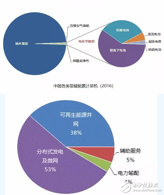 储能产业发展和研究的方向