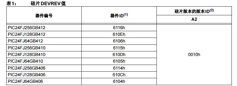 PIC24FJ256GB412系列硅片勘误和数据手册错误澄清.免费下载.pdf