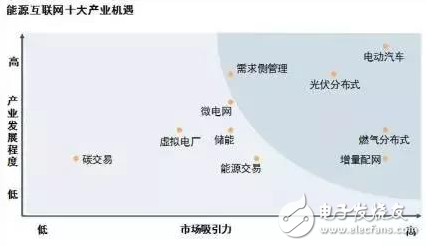 来自“三个层面”的能源互联网产业机遇