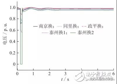 对江苏电网连锁换相失败做的仿真分析