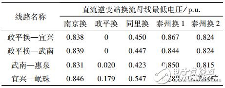 对江苏电网连锁换相失败做的仿真分析