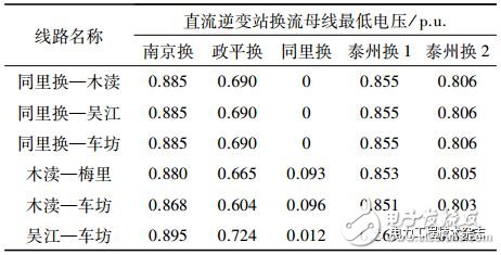 对江苏电网连锁换相失败做的仿真分析